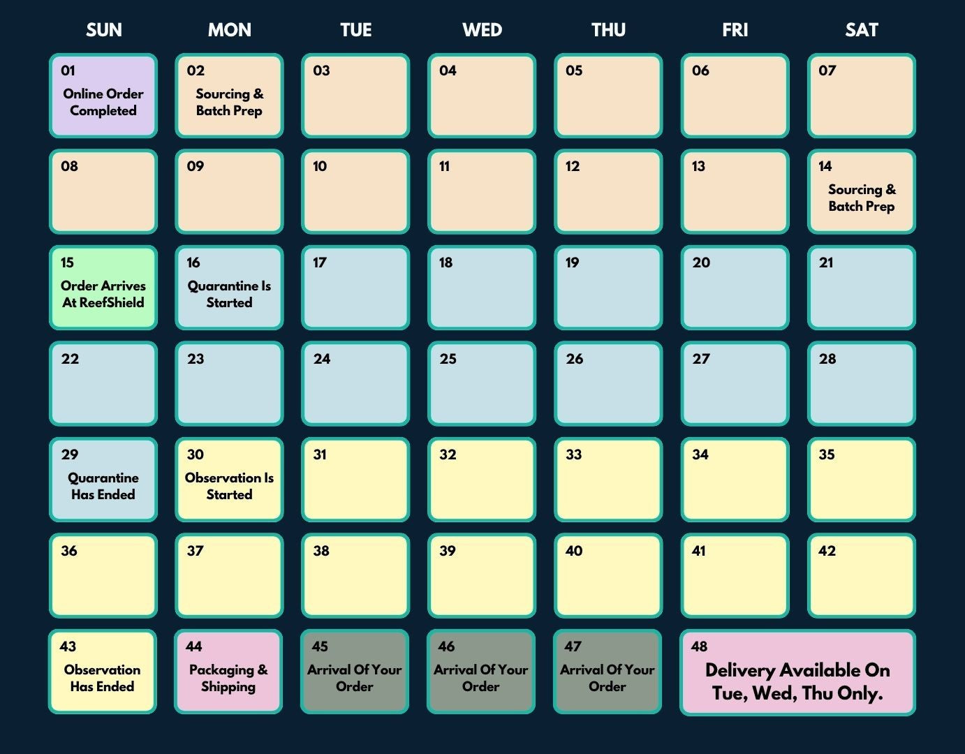 Calendar with steps for a process from 'Online Order Completed' to 'Delivery Available On Tue, Wed, Thu.'
